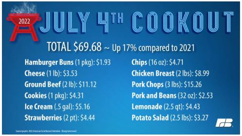 4th of July Cookouts - 17 percent - Chart.JPG